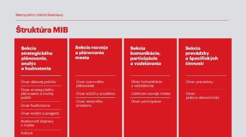 infografika štruktúry MIB, tá je primárne rozdelená na sekcie: Strategického plánovania analýz a hodnotenia, Sekcie rozvoja a plánovania mesta, Sekcia komunikácie participácie a vzdelávania, Sekciu prevádzky a špecifických činností
