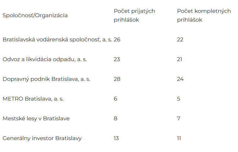 tabuľka ukazujúca koľko prihlášok bolo zaslaných na akú bratislavskú inštitúciu