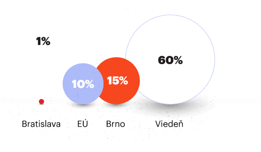 Ilustrácia % pre Bratislavu, EÚ, Brno a Viedeň